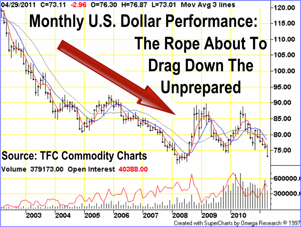 the US dollar and its declining strength over the years