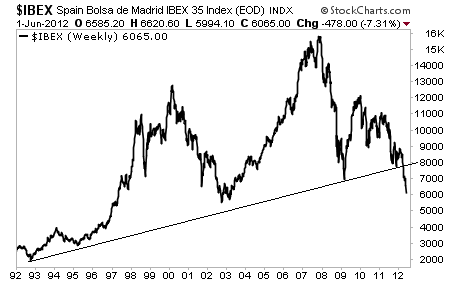 how to say stock market crash in spanish