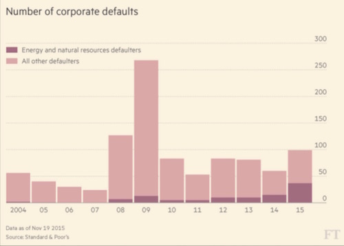 corporate defaults