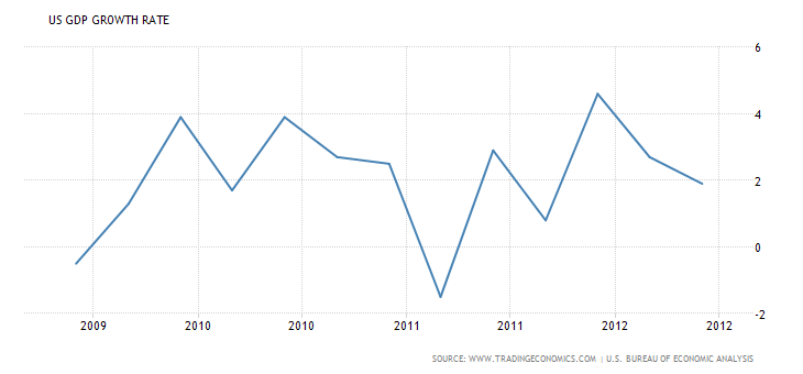 united-states-gdp-growth-1