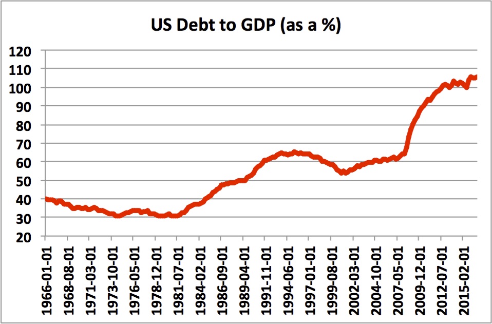 debt to GDP 2