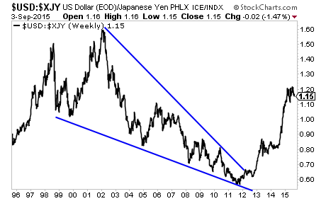 The Debt Crisis Means the US Dollar Outperforms the Japanese Yen