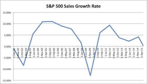 sales growth rate