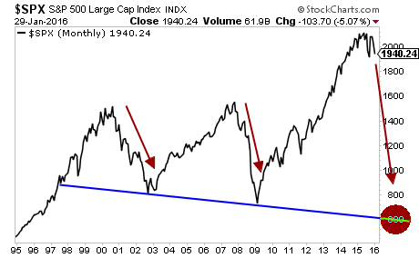 Why Stocks Will Be Going Below Their 2009 Lows