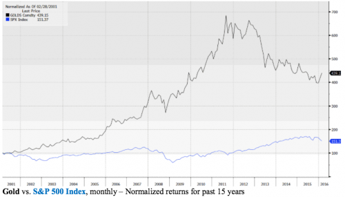 Gold Has Outperformed Stocks Since… 1967!?!?!