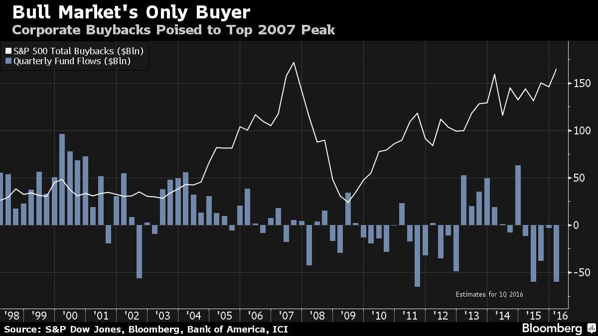 The ONLY Buyer of Stocks Just Stopped Buying… Buckle Up