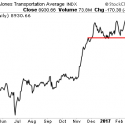 Dow Transports Signals the “Trump Bump” is Dead