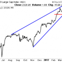Stocks Are Completely Mis-pricing the Risk of a Another Debt Ceiling Screw Up