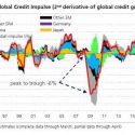 Did Central Banks Just Pull the Plug On Another Credit Bubble?