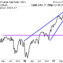 The Three Charts That Matter Most This For Stocks This Week