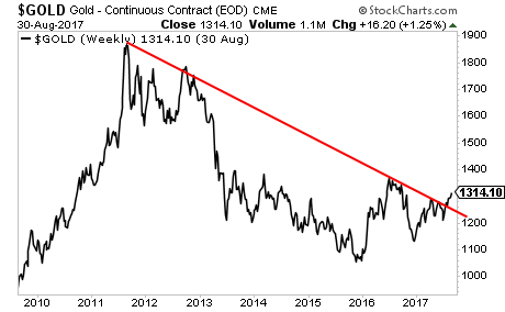 Gold is Ripping Higher as the US Dollar collapses.
