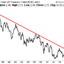 Bonds Need to “Hold the Line” or It’s Crisis Time