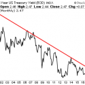 Treasuries Have Broken a 20-Year Trendline. Is a Bear Market Coming?