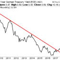 Inflation Warning: Bond Yields Are Rising in the US, Germany, Even Japan