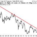 Red Alert: Bond Yields Are SCREAMING “Inflation is coming!”