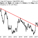 The Single Most Important Chart for the Bond Markets Is Flashing “DANGER!”
