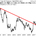 If Inflation is Contained… Why Are Bond Yields Blowing Up?