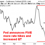 Dr Copper Says, “The Fed Screwed Up.”