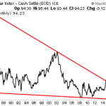 The Biggest Trend in Investing Concerns the $USD… Are You Prepared?