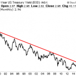 The US Bond Market is Flashing DANGER!