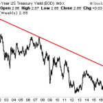Treasury Yields Have Taken Out a 20-Year Trendline