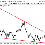 Gold LOVES a Weak $USD… So What Does This Chart Mean?