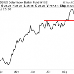 The US Dollar is Now at Support… What Comes Next?