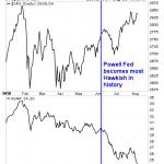 The Powell Fed Has Blown Up Emerging Markets… Are US Markets Next?