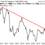 Warning: The Bond Market is Moving the WRONG Way