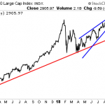 The Fed Will No Longer Be Accomodative… That Is, Until Stocks Crash