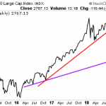 Stocks HAVE to Hold Here or It’s Crash Time