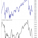 Credit Leads Stocks… and Credit is Flashing “Danger”