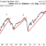 “Someone” is Intervening to Prop Up Stocks… Just Like They Did in 2007