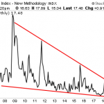 Volatility is About to Explode Higher