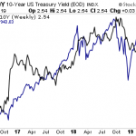One of These is Wrong… and It’s Likely NOT Bonds