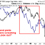 Bond Yields Are Warning… Just Like They Did in 2008