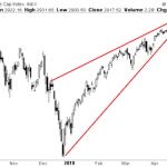 Stocks Have Broken the Rising Wedge… What’s Next?