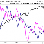 Bonds and Lumber Say “Buckle Up for the S&P 500 at 2,500”