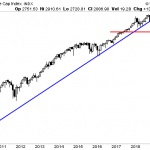 The Big Picture For Stocks Says 2,400 is Coming Soon