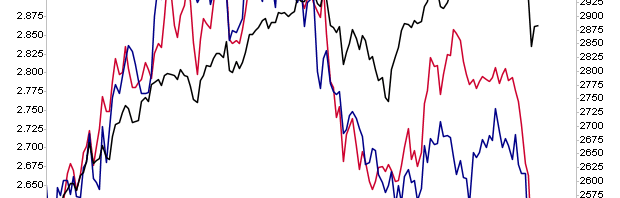 Is It Time For Stocks to Play “CATCH UP” to Real Economic Indicators?